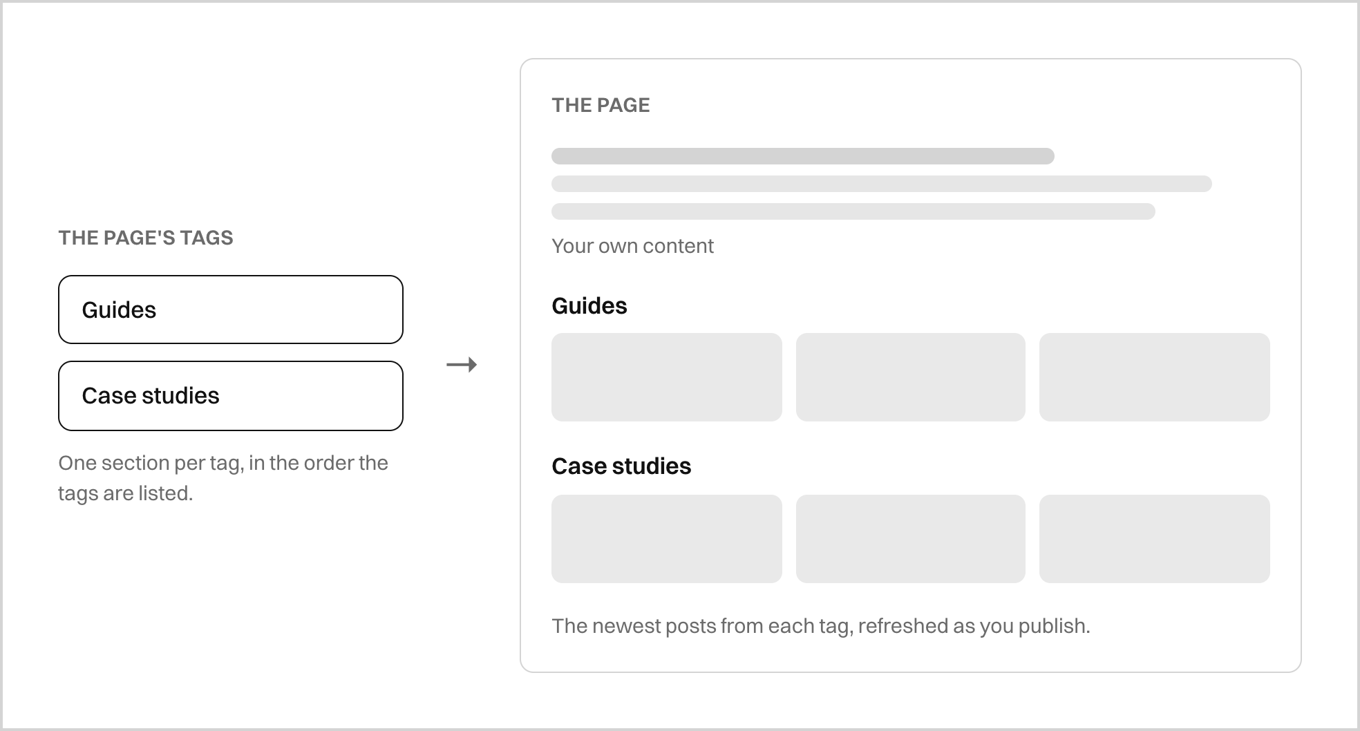 A page tagged Guides and Case studies grows one section of recent posts per tag, below its own content
